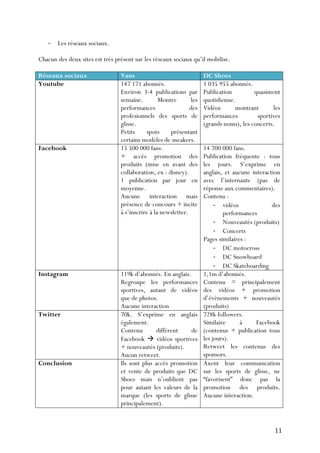   11	
  
-­‐ Les réseaux sociaux.
Chacun des deux sites est très présent sur les réseaux sociaux qu’il mobilise.
Réseaux sociaux Vans DC Shoes
Youtube 147 171 abonnés.
Environ 3-4 publications par
semaine. Montre les
performances des
profesionnels des sports de
glisse.
Petits spots présentant
certains modèles de sneakers.
1 035 955 abonnés.
Publication quasiment
quotidienne.
Vidéos montrant les
performances sportives
(grands noms), les concerts.
Facebook 15 500 000 fans.
+ accès promotion des
produits (mise en avant des
collaboration, ex : disney).
1 publication par jour en
moyenne.
Aucune interaction mais
présence de concours + incite
à s’inscrire à la newsletter.
14 700 000 fans.
Publication fréquente : tous
les jours. S’exprime en
anglais, et aucune interaction
avec l’internaute (pas de
réponse aux commentaires).
Contenu :
-­‐ vidéos des
performances
-­‐ Nouveautés (produits)
-­‐ Concerts
Pages similaires :
-­‐ DC motocross
-­‐ DC Snowboard
-­‐ DC Skateboarding
Instagram 119k d’abonnés. En anglais.
Regroupe les performances
sportives, autant de vidéos
que de photos.
Aucune interaction
1,1m d’abonnés.
Contenu = principalement
des vidéos + promotion
d’évènements + nouveautés
(produits)
Twitter 70k. S’exprime en anglais
également.
Contenu différent de
Facebook à vidéos sportives
+ nouveautés (produits).
Aucun retweet.
728k followers.
Similaire à Facebook
(contenus + publication tous
les jours).
Retweet les contenus des
sponsors.
Conclusion Ils sont plus accès promotion
et vente de produits que DC
Shoes mais n’oublient pas
pour autant les valeurs de la
marque (les sports de glisse
principalement).
Axent leur communication
sur les sports de glisse, ne
“favorisent” donc pas la
promotion des produits.
Aucune interaction.
 