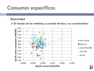 Consumos específicos
 Electricidad
 En función de los metálicos, su estado térmico y sus características
13
 