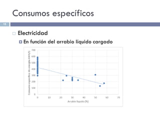 Consumos específicos
 Electricidad
 En función del arrabio líquido cargado
15
 