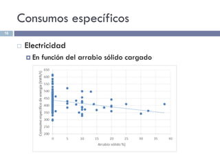 Consumos específicos
 Electricidad
 En función del arrabio sólido cargado
16
 