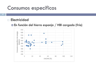 Consumos específicos
 Electricidad
 En función del hierro esponja / HBI cargado (frío)
17
 