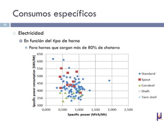 Consumos específicos
 Electricidad
 En función del tipo de horno
 Para hornos que cargan más de 80% de chatarra
18
 
