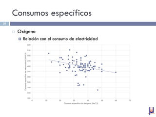 Consumos específicos
 Oxígeno
 Relación con el consumo de electricidad
20
100
150
200
250
300
350
400
450
500
550
600
0 10 20 30 40 50 60 70
Consumo
específico
de
electricidad
(kWh/t)
Consumo específico de oxígeno (Nm3/t)
 