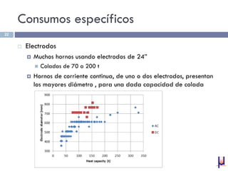 Consumos específicos
 Electrodos
 Muchos hornos usando electrodos de 24”
 Coladas de 70 a 200 t
 Hornos de corriente continua, de uno o dos electrodos, presentan
los mayores diámetro , para una dada capacidad de colada
22
 