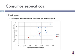 Consumos específicos
 Electrodos
 Consumo en función del consumo de electricidad
23
 