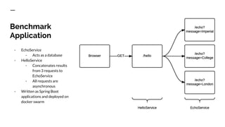 Benchmark
Application
- EchoService
- Acts as a database
- HelloService
- Concatenates results
from 3 requests to
EchoService
- All requests are
asynchronous
- Written as Spring Boot
applications and deployed on
docker swarm
 