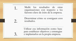 1.
2.
3.
Medir los resultados de otras
organizaciones con respecto a los
factores clave de éxito de la empresa.
Determinar cómo se consiguen esos
resultados.
Utilizar esa información como base
para establecer objetivos y estrategias
e implantarlos en la propia empresa.
 