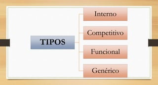 TIPOS
Interno
Competitivo
Funcional
Genérico
 