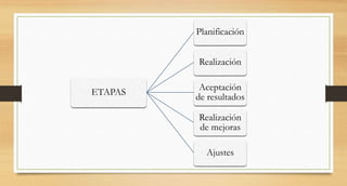 ETAPAS
Planificación
Realización
Aceptación
de resultados
Realización
de mejoras
Ajustes
 