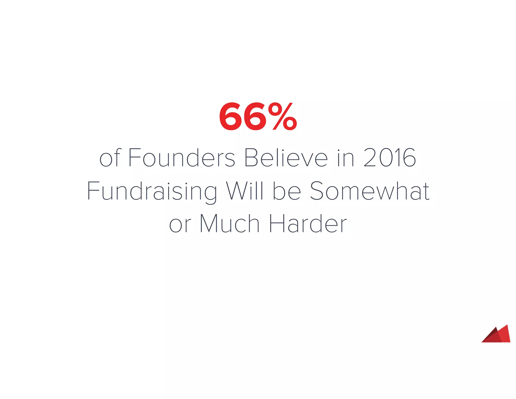 66%
of Founders Believe in 2016
Fundraising Will be Somewhat
or Much Harder
 