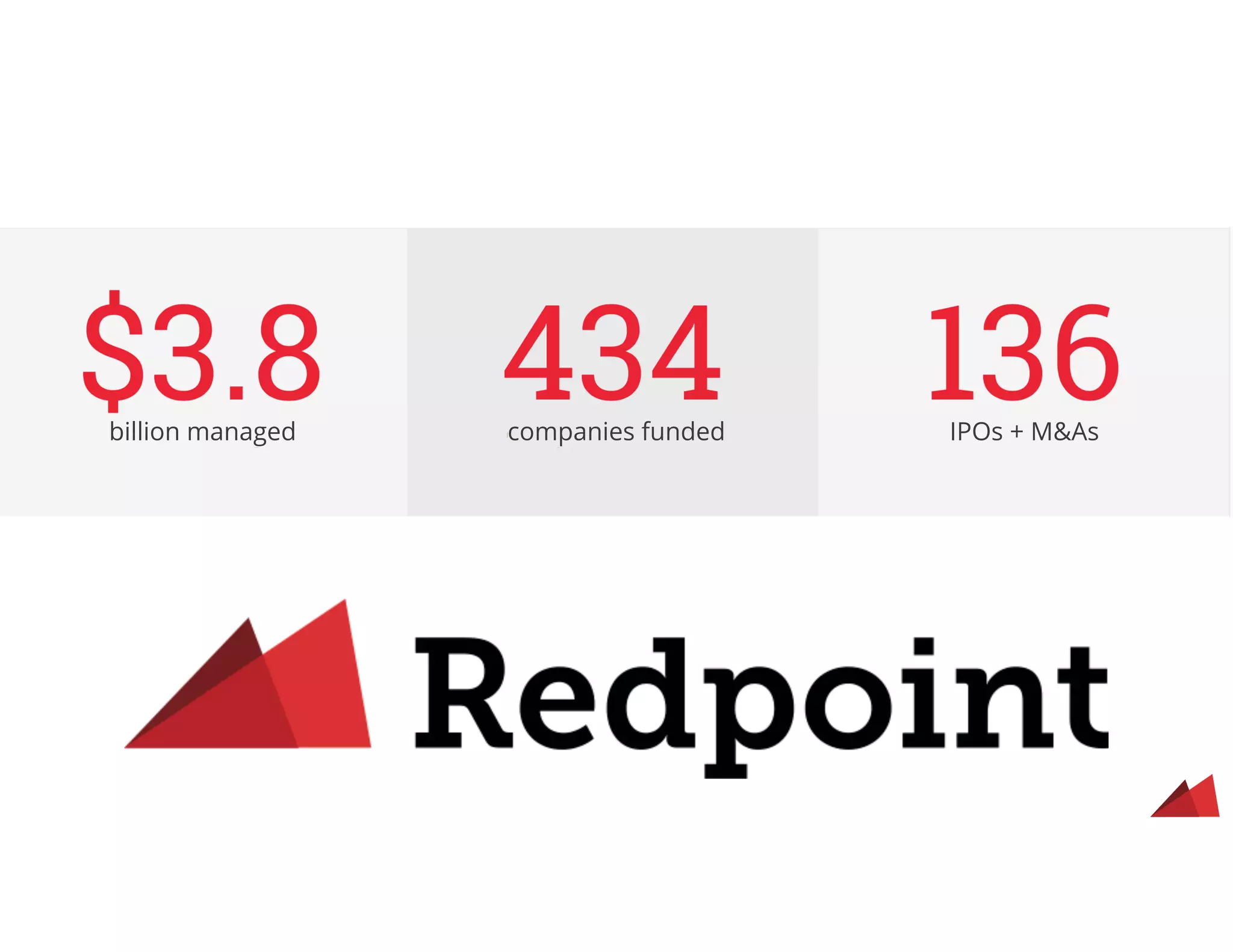 IPOs + M&Ascompanies fundedbillion managed
 