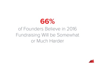 66%
of Founders Believe in 2016
Fundraising Will be Somewhat
or Much Harder
 