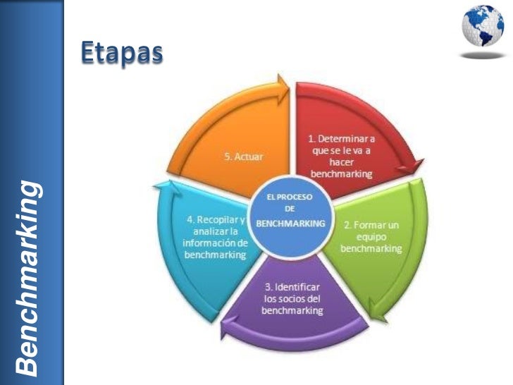 Fazem Parte Das Etapas Do Processo De Benchmarking Exceto