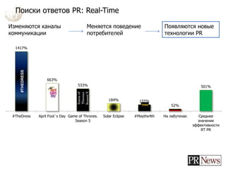 Поиски ответов PR: Real-Time
22
* показывает на сколько процентов реакция аудитории на 1 RT PR-пост выше средней
реакции на 1 «обычный» пост.
Реакция определяется как сумма действий пользователей (комментарий, репост, лайк)
на сообщение.
1417%
663%
533%
184% 155%
52%
501%
#TheDress April Fool`s Day Game of Thrones.
Season 5
Solar Eclipse #Maythe4th На лабутенах Среднее
значение
эффективности
RT PR
#THEDRESS
Gameof
Thrones
SeasonV
Изменяются каналы
коммуникации
Меняется поведение
потребителей
Появляются новые
технологии PR
 