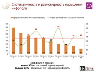 395 312 278 244 239 195 152 148 119 80
28
18
36
53
34
28
59
18
38 40
0
10
20
30
40
50
60
70
0
50
100
150
200
250
300
350
400
450
Компания
1
Компания
2
Компания
3
Компания
4
Компания
5
Компания
6
Компания
7
Компания
8
Компания
9
Компания
10
Среднее количество публикаций за месяц Индекс равномерности насыщения инфополя
Коэффициент вариации
менее 33% - системный и равномерный
больше 33%– стихийный тип насыщения инфополя.
Систематичность и равномерность насыщения
инфополя
 