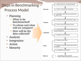 Steps in Benchmarking –
Process Model
 Planning
 What to be
benchmarked?
 To whom and what
will we compare?
 How will be the
data collected?
 Analysis
 Integration
 Action
 Maturity
 