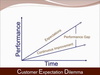 Client, Enterprise & Competitive Intelligence for Product, Process & Systems Innovation
Dr. Rick L. Edgeman, University of Idaho
Customer Expectation Dilemma
Time
Performance
Expectations
Continuous Improvement
Performance Gap
 