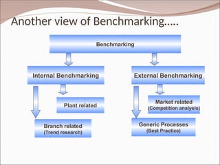 Another view of Benchmarking…..
Benchmarking
Market related
(Competition analysis)
Internal Benchmarking External Benchmarking
Generic Processes
(Best Practice)
Branch related
(Trend research)
Plant related
 