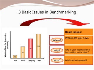 3 Basic Issues in Benchmarking
Where?
Basic issues:
Where are you now?
Why is your organization at
this position vs the other?
What can be improved?
112
10
30
90
Company max
min mean
Why?
What?
Waiting
Time
for
Admission
[minutes]
 