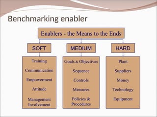 Benchmarking enabler
Enablers - the Means to the Ends
SOFT MEDIUM HARD
Training
Communication
Empowerment
Attitude
Management
Involvement
Goals & Objectives
Sequence
Controls
Measures
Policies &
Procedures
Plant
Suppliers
Money
Technology
Equipment
 