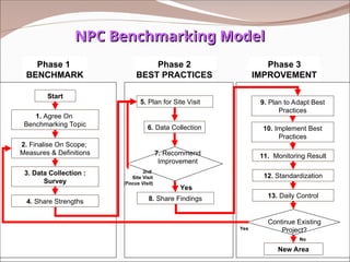 NPC Benchmarking Model
NPC Benchmarking Model
Phase 1
BENCHMARK
Start
1. Agree On
Benchmarking Topic
2. Finalise On Scope;
Measures & Definitions
3. Data Collection :
Survey
4. Share Strengths
Phase 3
IMPROVEMENT
New Area
9. Plan to Adapt Best
Practices
10. Implement Best
Practices
11. Monitoring Result
12. Standardization
13. Daily Control
Continue Existing
Project?
Yes
No
Phase 2
BEST PRACTICES
5. Plan for Site Visit
6. Data Collection
7. Recommend
Improvement
8. Share Findings
Yes
2nd
Site Visit
(Focus Visit)
 