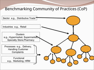 Benchmarking Community of Practices (CoP)
Clusters
e.g., Hypermarket, Supermarket,
Specialty Store,Pharmacy
Industries e.g., Retail
Sector e.g., Distributive Trade
Processes e.g., Delivery,
Handling Customer
Complaints
Functional
e.g., Marketing, HRM
 