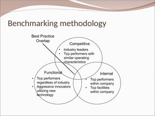 Benchmarking methodology
Competitive
• Industry leaders
• Top performers with
similar operating
characteristics
Functional
• Top performers
regardless of industry
• Aggressive innovators
utilizing new
technology
Internal
• Top performers
within company
• Top facilities
within company
Best Practice
Overlap
 