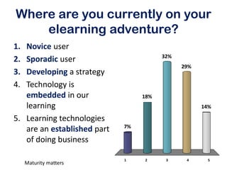Where are you currently on your
    elearning adventure?
1. Novice user
                                        32%
2. Sporadic user
                                              29%
3. Developing a strategy
4. Technology is
   embedded in our                18%
   learning                                         14%

5. Learning technologies
                             7%
   are an established part
   of doing business

                             1    2      3     4      5
     Maturity matters
 