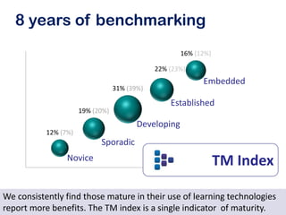 8 years of benchmarking
                                                      16% (12%)

                                              22% (23%)
                                                            Embedded
                                  31% (39%)

                                                  Established
                      19% (20%)
                                         Developing
           12% (7%)
                            Sporadic
                 Novice                                           TM Index

We consistently find those mature in their use of learning technologies
       Lauraoverton
report more benefits. The TM index is a single indicator of maturity.
 