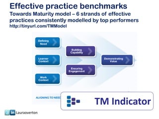 Effective practice benchmarks
Towards Maturity model – 6 strands of effective
practices consistently modelled by top performers
http://tinyurl.com/TMModel




                                TM Indicator
  Lauraoverton
 