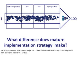 Bottom Quartile         3rd            2nd         Top Quartile




1                                                                                       100




     What difference does mature
    implementation strategy make?
Each organisation is now given a single TM index so we can see where they sit in comparison
with others on a scale of 1 to 100.
        Lauraoverton
 
