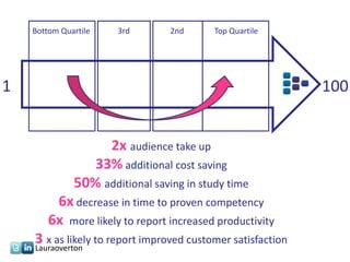 Bottom Quartile   3rd        2nd      Top Quartile




1                                                            100


                   2x audience take up
                 33% additional cost saving
              50% additional saving in study time
         6x decrease in time to proven competency
        6x more likely to report increased productivity
    3 x as likely to report improved customer satisfaction
    Lauraoverton
 
