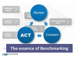 The essence of Benchmarking
Lauraoverton
 