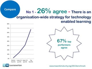 Compare
                    No 1 -                   26%
                                   agree - There is an
               organisation-wide strategy for technology
 80%
                                       enabled learning
 70%


 60%


 50%


 40%
                                                      67% top
 30%                                                   performers
                                                         agree
 20%


 10%


  0%
       Bottom Lower (3) Upper (2)   Top
       Quartile quartile quartile Quartile

   Lauraoverton                                www.towardsmaturity.org/2011benchmark
                                                                               21
 
