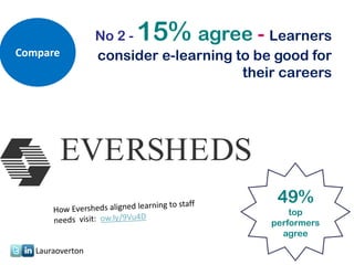 No 2 -15%     agree - Learners
Compare           consider e-learning to be good for
                                       their careers




                                            49%
                                               top
                                           performers
                                             agree
   Lauraoverton
 