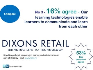 Compare                    No 3 -          16%
                                          agree - Our
                           learning technologies enable
                     learners to communicate and learn
                                        from each other




How Dixons Retail encouraged sharing and collaboration as
                                                            53%
part of strategy – visit ow.ly/9Vu7n                           top
                                                            performers
                                                             agree
      Lauraoverton
 