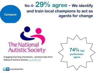 No 4-     29%  agree - We identify
                      and train local champions to act as
Compare                                 agents for change




                                                    74% top
                                                    performers
Engaging learning champions - practical tips from     agree
National Autistic Society ow.ly/9Vua0


      Lauraoverton
 
