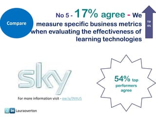 No 5 -                 17%
                               agree - We
                                                           Up
Compare  measure specific business metrics                 4%

        when evaluating the effectiveness of
                      learning technologies




                                              54% top
                                              performers
                                                agree

   For more information visit - ow.ly/9VtU5


  Lauraoverton
 