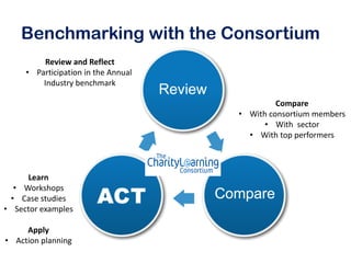 Benchmarking with the Consortium
          Review and Reflect
     • Participation in the Annual
         Industry benchmark

                                              Compare
                                     • With consortium members
                                           • With sector
                                       • With top performers



      Learn
   • Workshops
  • Case studies
• Sector examples

     Apply
• Action planning
 