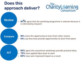 Does this
approach deliver?

Review    – 90 % agree that the workshop programme is relevant because it
            is informed by research




Compare   – 96% value the opportunity to learn from other sectors
          – 94% say they have provide opportunities to learn from peers




          – 94% agree the consortium workshops provide practical ideas
 ACT      – 72% have applied ideas back at work
          – 63% have seen improved impact as a result
 