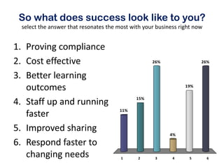 So what does success look like to you?
 select the answer that resonates the most with your business right now


1. Proving compliance
2. Cost effective                                  26%                26%


3. Better learning
   outcomes                                                     19%

                                             15%
4. Staff up and running
                                       11%
   faster
5. Improved sharing
                                                          4%

6. Respond faster to
   changing needs                      1      2     3      4      5       6
 
