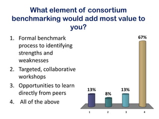 What element of consortium
benchmarking would add most value to
              you?
1. Formal benchmark                           67%
   process to identifying
   strengths and
   weaknesses
2. Targeted, collaborative
   workshops
3. Opportunities to learn
                             13%        13%
   directly from peers             8%
4. All of the above
                             1     2     3     4
 