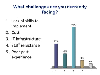 What challenges are you currently
                facing?
1. Lack of skills to
                                   46%
   implement
2. Cost
3. IT infrastructure   27%
4. Staff reluctance
5. Poor past                 15%

   experience                            8%
                                              4%


                       1     2      3     4    5
 
