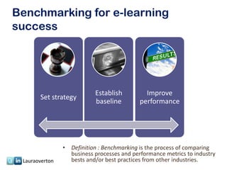 Benchmarking for e-learning
success




                           Establish          Improve
       Set strategy
                           baseline         performance




                • Definition : Benchmarking is the process of comparing
                  business processes and performance metrics to industry
 Lauraoverton     bests and/or best practices from other industries.
 