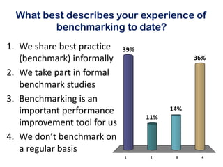 What best describes your experience of
         benchmarking to date?
1. We share best practice    39%
   (benchmark) informally                      36%

2. We take part in formal
   benchmark studies
3. Benchmarking is an
   important performance                 14%
                                   11%
   improvement tool for us
4. We don’t benchmark on
   a regular basis
                             1      2     3     4
 