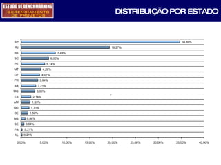DISTRIBUIÇÃO POR ESTADO 