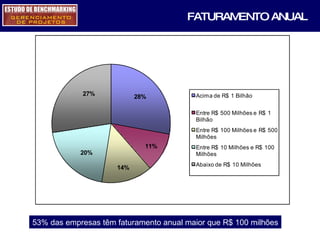 FATURAMENTO ANUAL 53% das empresas têm faturamento anual maior que R$ 100 milhões 