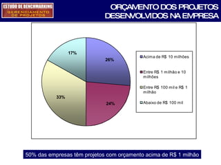 ORÇAMENTO DOS PROJETOS DESENVOLVIDOS NA EMPRESA 50% das empresas têm projetos com orçamento acima de R$ 1 milhão 