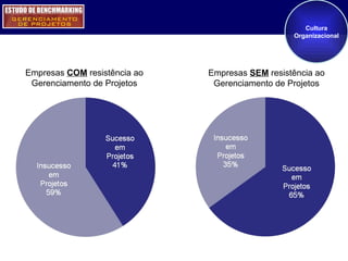 Cultura Organizacional Empresas  COM  resistência ao Gerenciamento de Projetos Empresas  SEM  resistência ao Gerenciamento de Projetos 