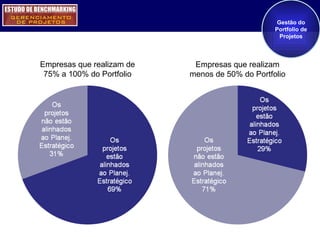 Gestão do Portfolio de Projetos Empresas que realizam de 75% a 100% do Portfolio Empresas que realizam menos de 50% do Portfolio 